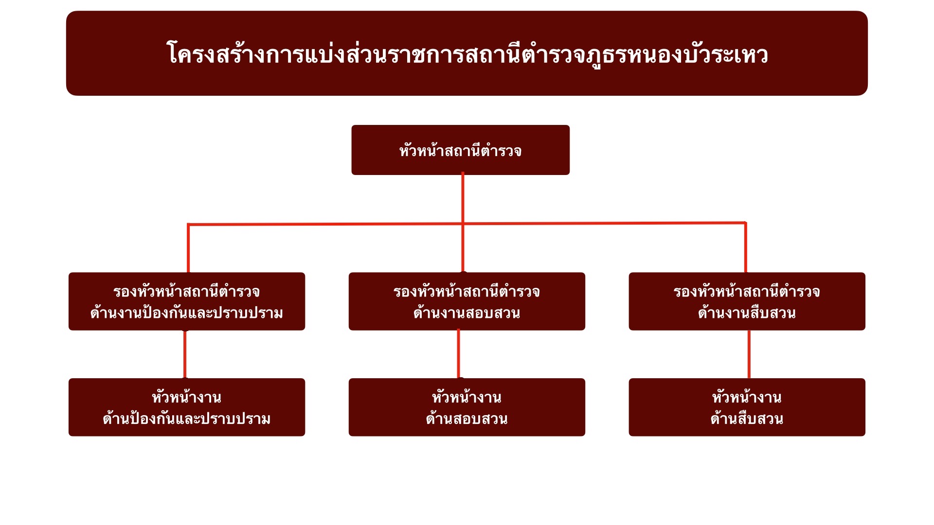 โครงสร้างหน่วยงาน